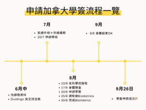 Read more about the article 3.5個月DIY加拿大Study Permit 申請流程及費用詳細分享