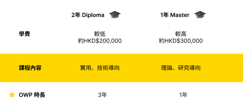 Diploma vs Master